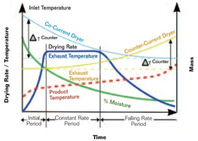 https://www.kymc.com/proimages/sr/blog/drying-curve.jpg